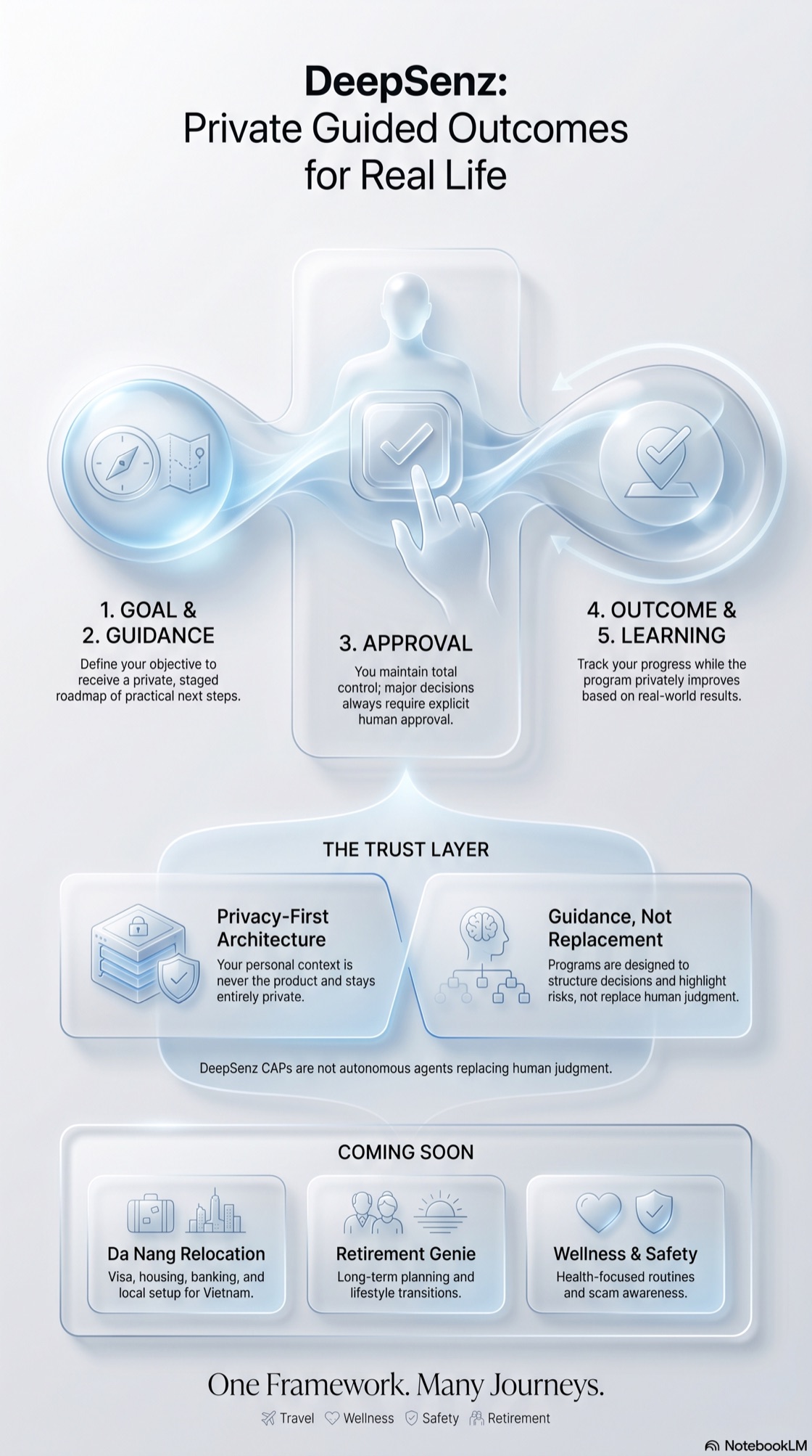 DeepSenz framework overview: a goal becomes staged guidance, major decisions require your approval, outcomes are tracked, and the program privately improves — with privacy-first design and upcoming programs including Da Nang Relocation.